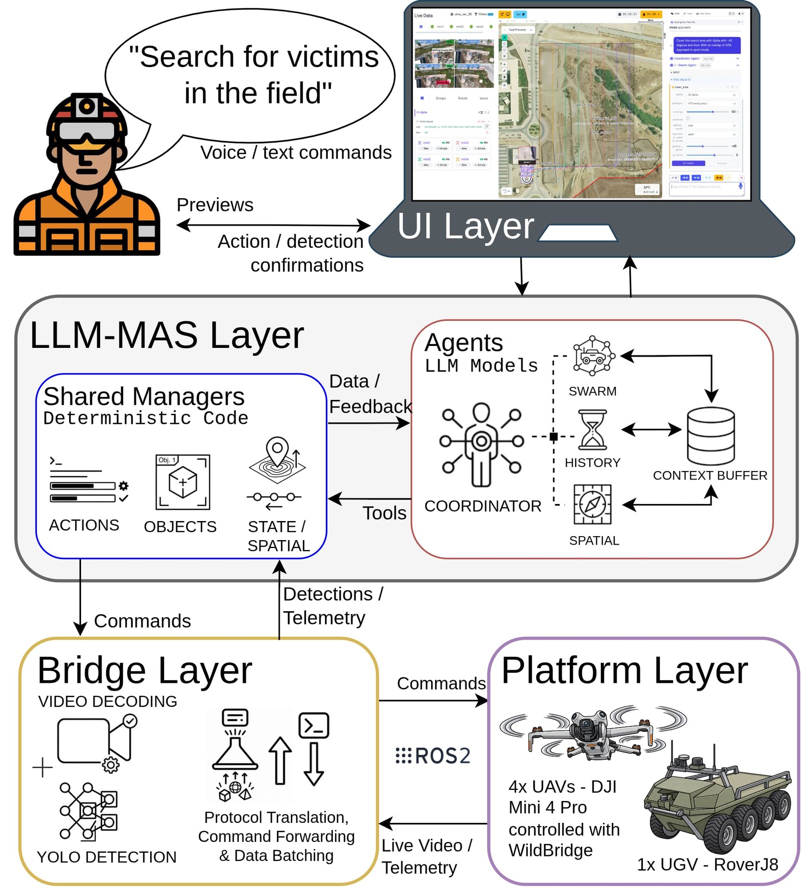 Extended Swarm-Steward architecture: UI, LLM-MAS, bridge and platform layers
