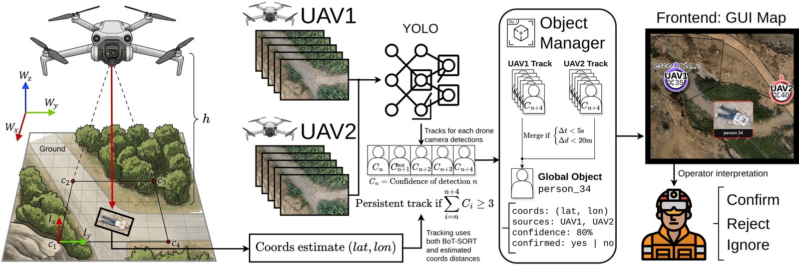 Victim-detection and cross-UAV association pipeline from UAV video to confirmed candidates
